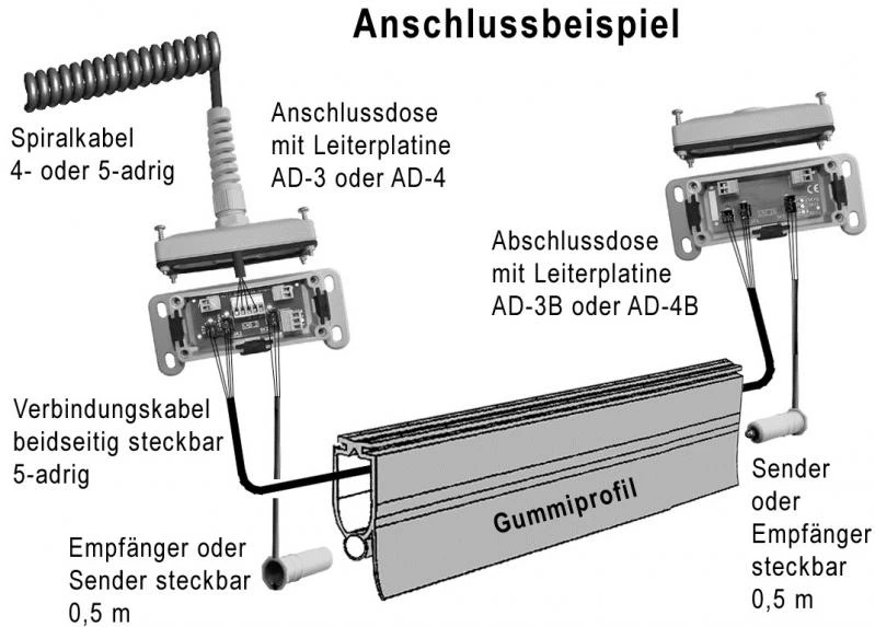 FRABA OSE - Schließkantensicherungen Set, Sender 10,5m Empfänger 3,0m ohne Stecker