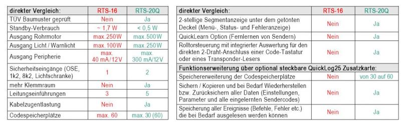 WTS - RTS-20Q Rolltorsteuerung mit Funk, ohne Verkabelung, ohne Handsender 868 MHz zur Ansteuerung von 230V AC Rohrantrieben