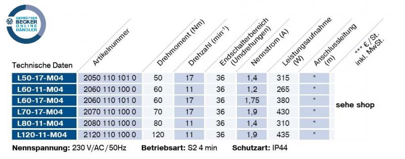 Becker - Rollladen und Sonnenschutzantriebe L50-M04 bis L120-M04, Serie L- M04