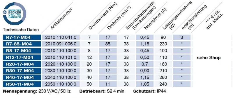 Becker - Rollladenan und Sonnenschutzantriebe  R7-M04 bis R50-M04, Serie R-M04