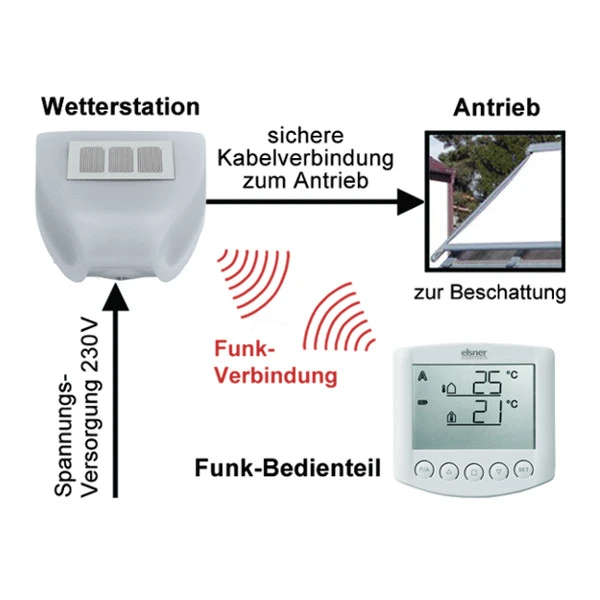 Elsner Solexa Markisen-/Jalousiesteuerung, 230V, mit Bedienteil und Wetterstation E-S1010